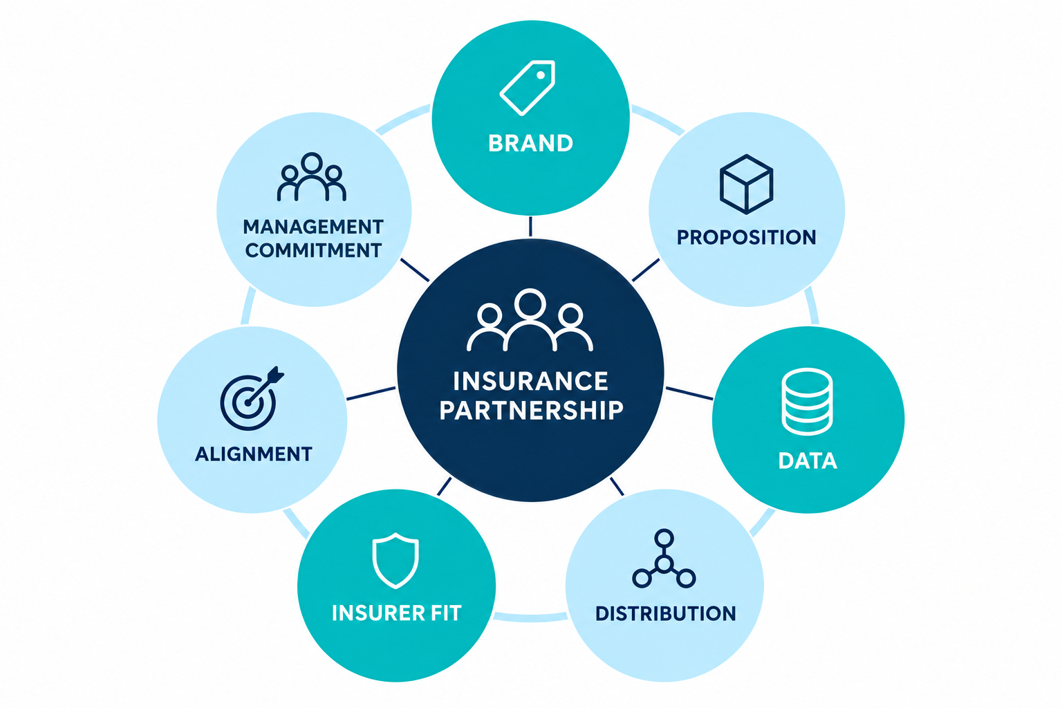 Simplified seven-factor insurance partnership framework: a central Insurance Partnership circle surrounded by Brand, Proposition, Data, Distribution, Insurer Fit, Alignment and Management Commitment.