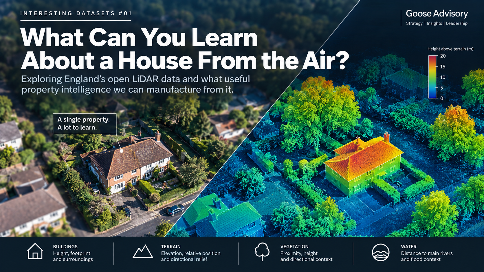Aerial photograph of a house beside its LiDAR height visualisation, showing buildings, terrain, vegetation and water features derived from the data.